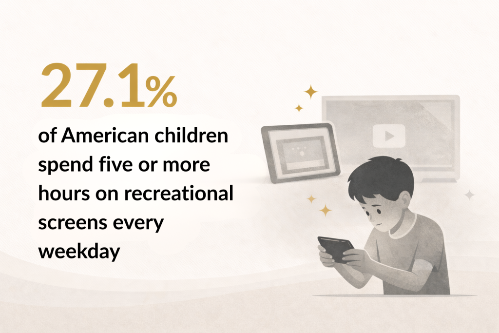 Infographic stating that 27.1% of American children spend 5 or more hours on recreational screens every weekday.