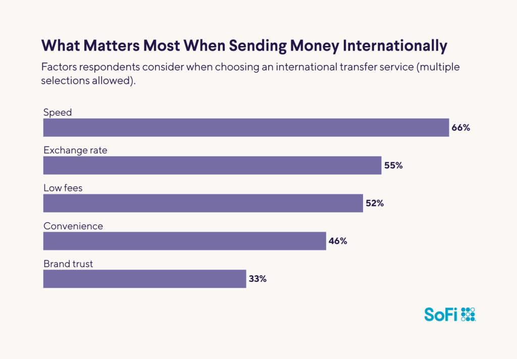 A horizontal bar chart showing the factors that matter the most when sending money internationally.