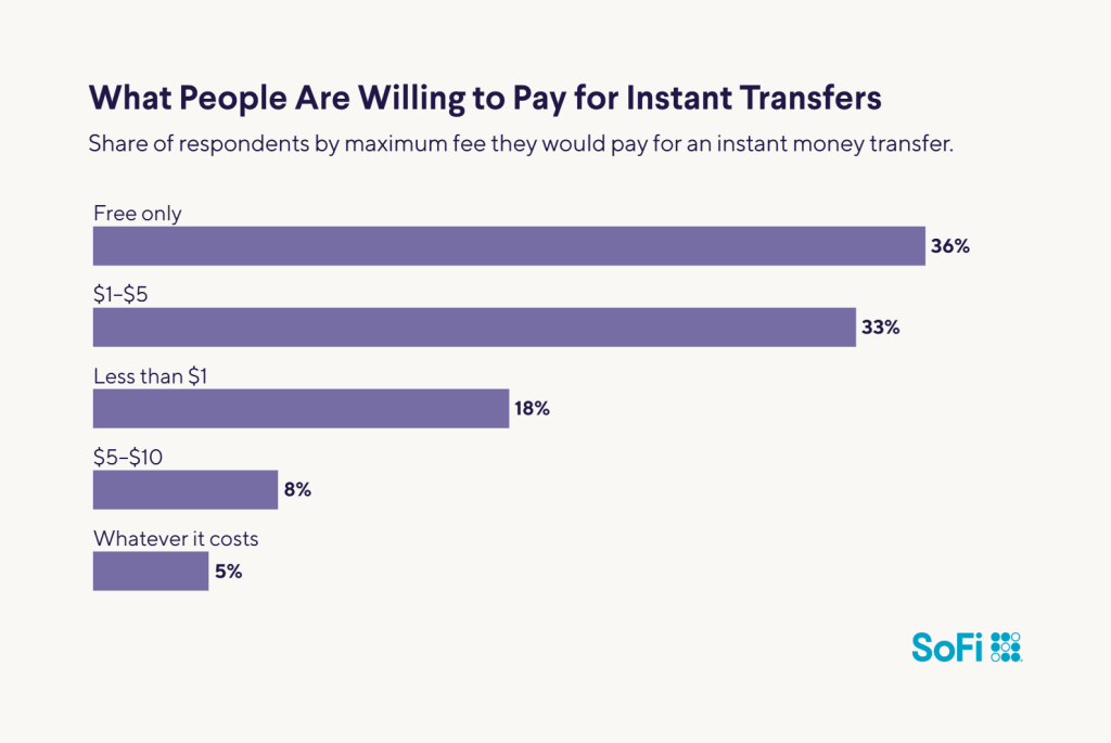 A horizontal bar chart showing how people are willing to pay for instant transfers.
