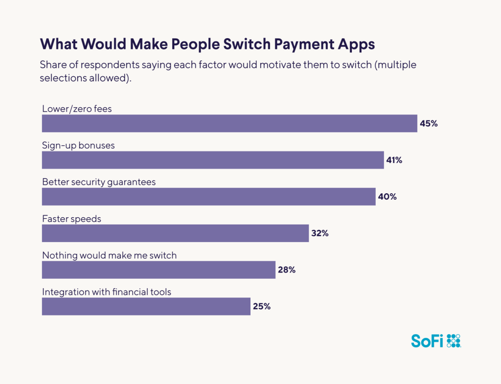 A horizontal bar chart showing the factors why people would switch to payment apps.