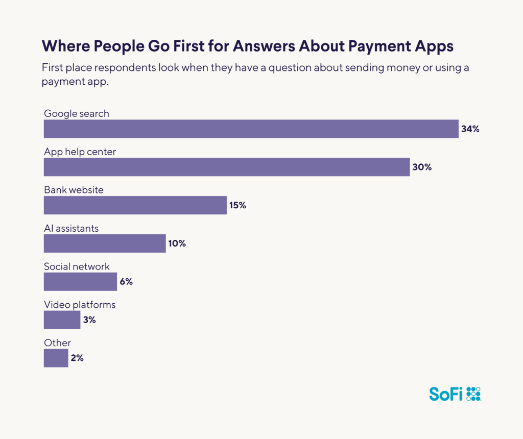 A horizontal bar chart showing the places where people go first for answers about payment apps.