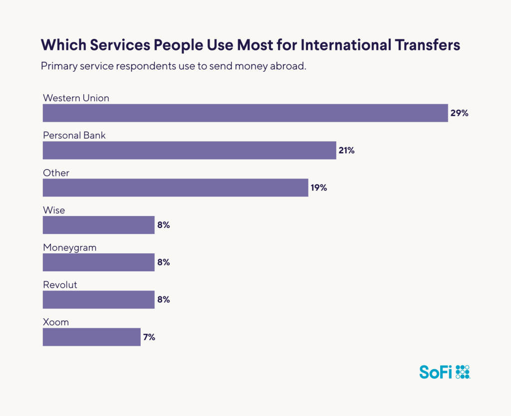 A horizontal bar chart showing the services most people use for international transfers.