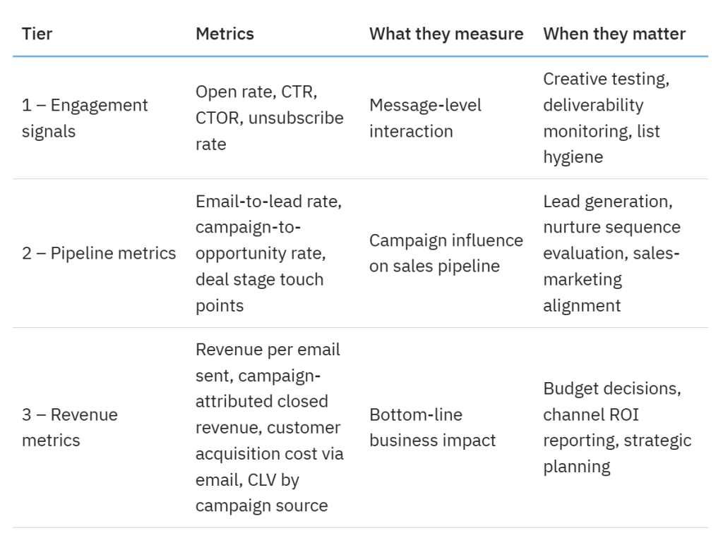 Table listing the three tiers for a more effective CRM email metrics framework.