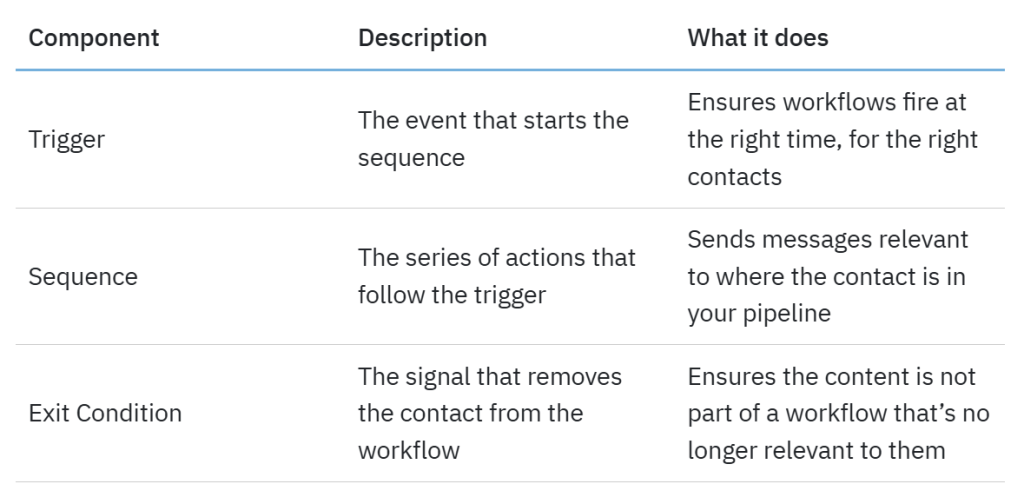 Table defining components of a CRM marketing automation workflow.