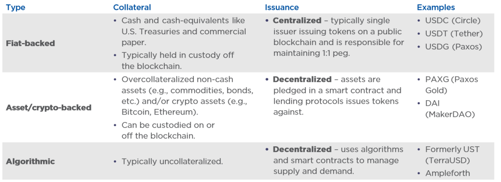 Table showing main types of stablecoins by their collateral and issuance models.