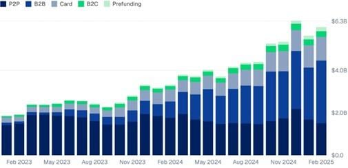 Chart showing how businesses have quickly adopted stablecoins for payments - Stablecoin payments by type between 2023 and 2025.
