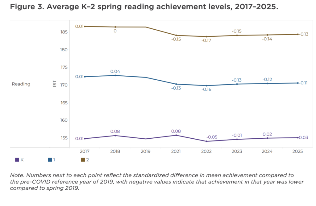 A new analysis from NWEA found that while kindergarten achievement levels have held steady in math and reading, students in first and second grade are still performing below pre-pandemic levels in both subjects.