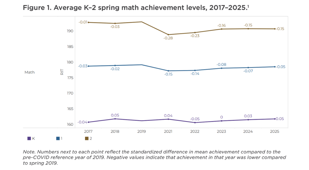 A new analysis from NWEA found that while kindergarten achievement levels have held steady in math and reading, students in first and second grade are still performing below pre-pandemic levels in both subjects.