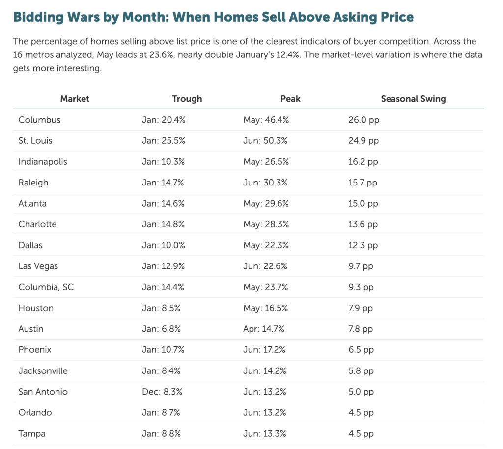 Table showing the trough and peak seasons of buyer competition across the 16 metros analyzed.