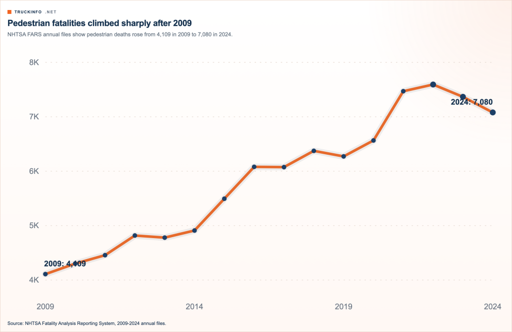 Data line chart showing that pedestrian fatalities climbed sharply after 2009 (data from 2009-2024).