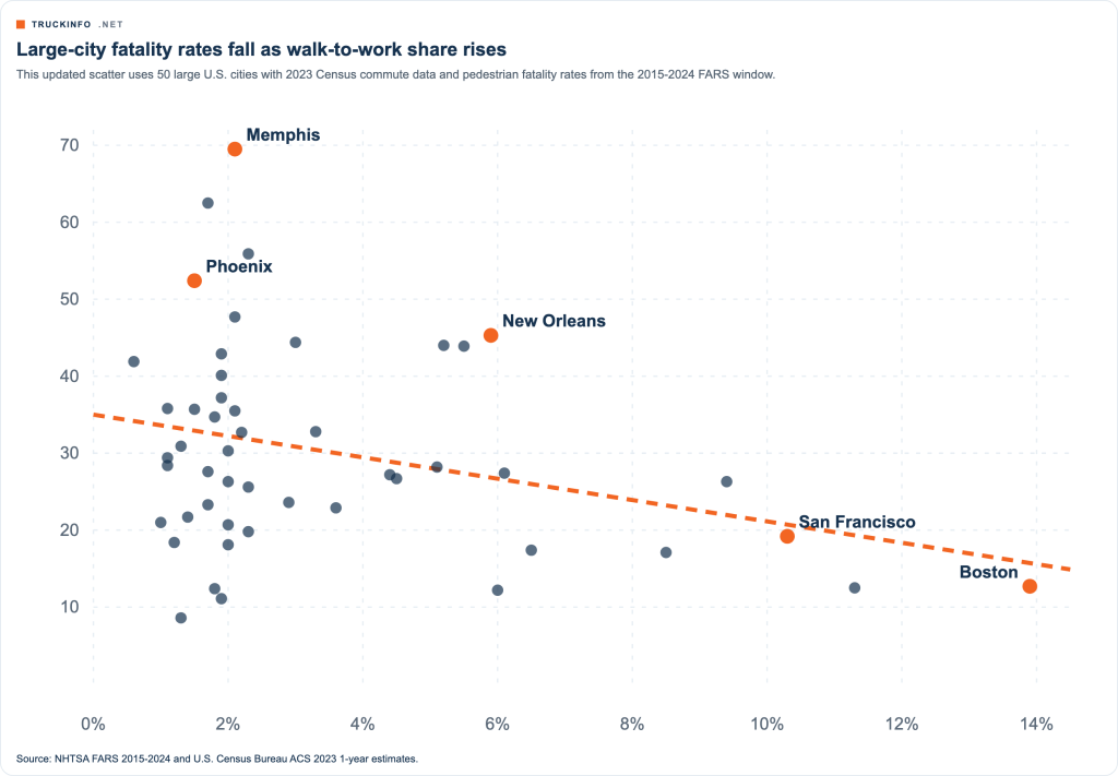 A data graph showing that large-city fatality rates fall as walk-to-work share rises.
