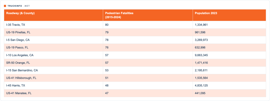 Table listing the top roadways and county with the most pedestrian fatalities (2015-2024 data) and their population (2023 data).