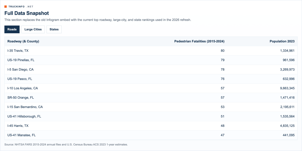 A table overview of the roadways and counties with the most pedestrial fatalities (based on 2015-2024 data) and their population (based on 2023 data).