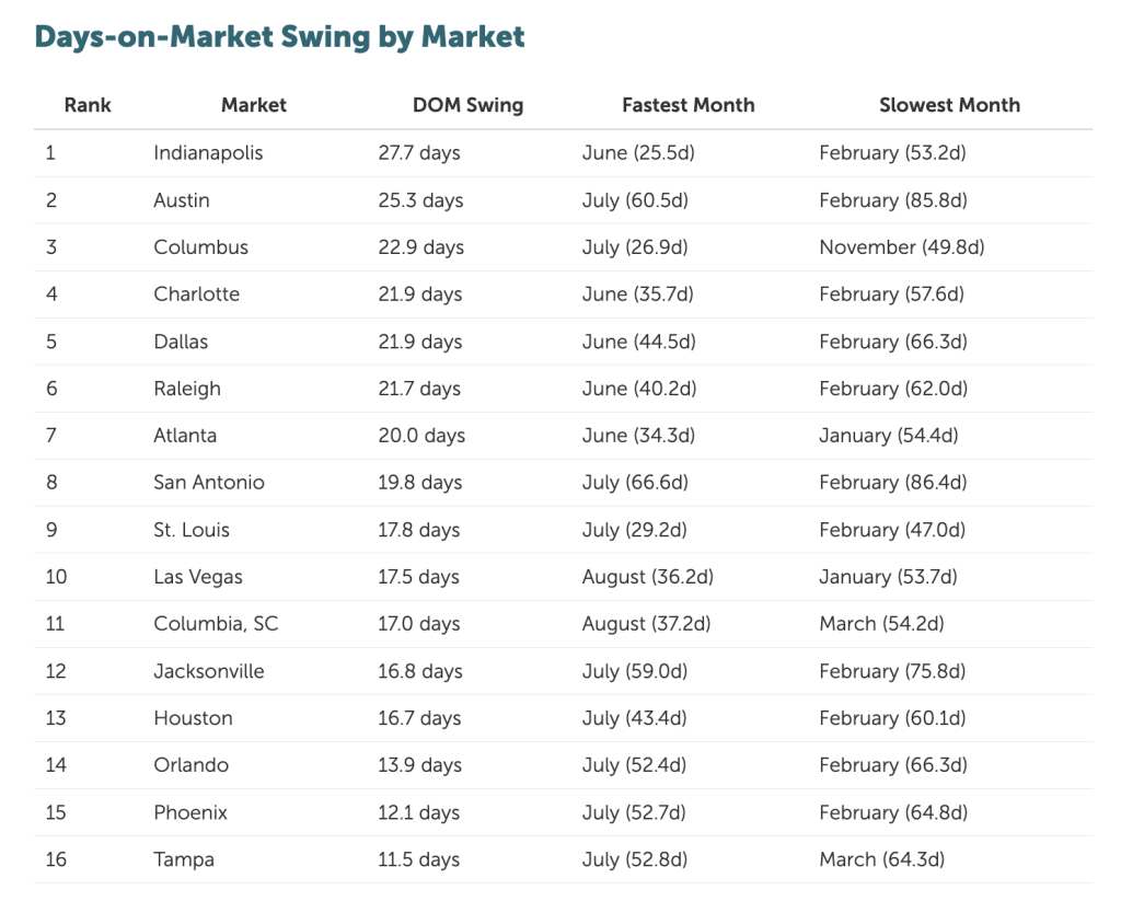 Table ranking estate markets and their days-on-market swing rates.