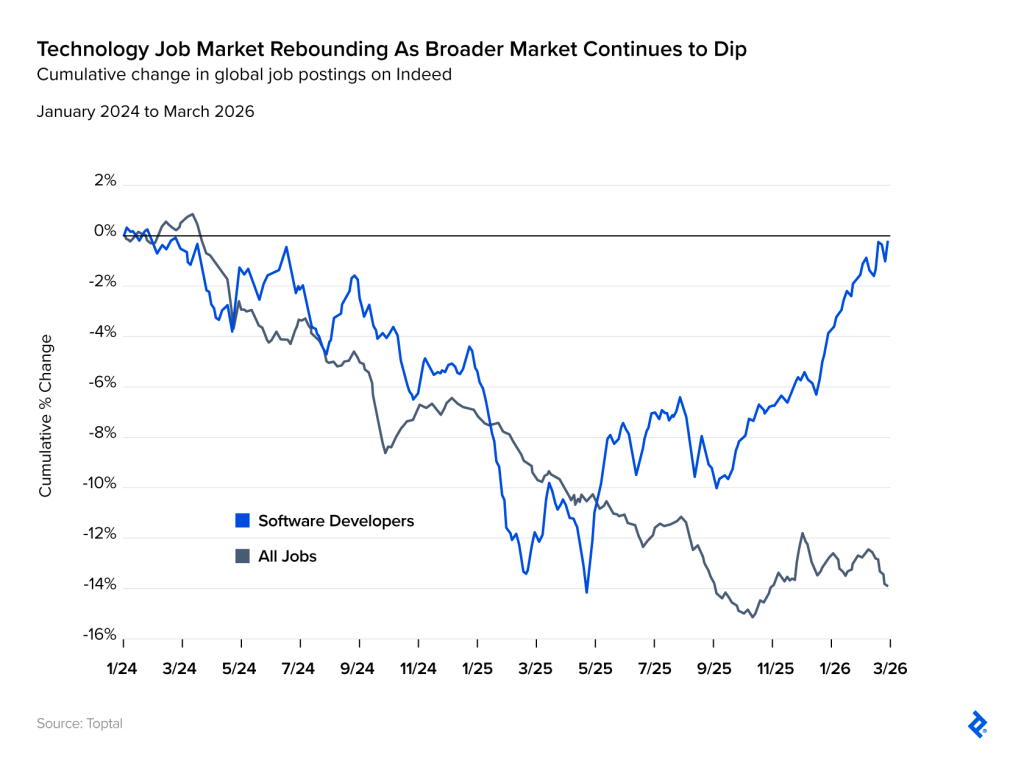 Line graph showing global software engineering job roles starting to rebound in 2025, while overall job roles continue to decline.