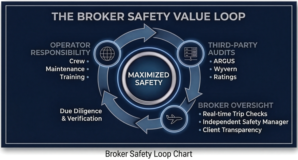 A loop chart showing the broker safety value process.