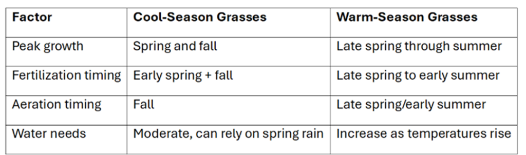 A table showing the cool-season and warm-season grasses. 