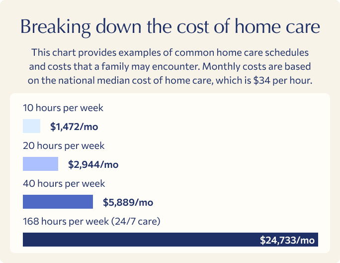 A graphic showing how monthly home care costs vary based on the hours of cared arranged per week.
