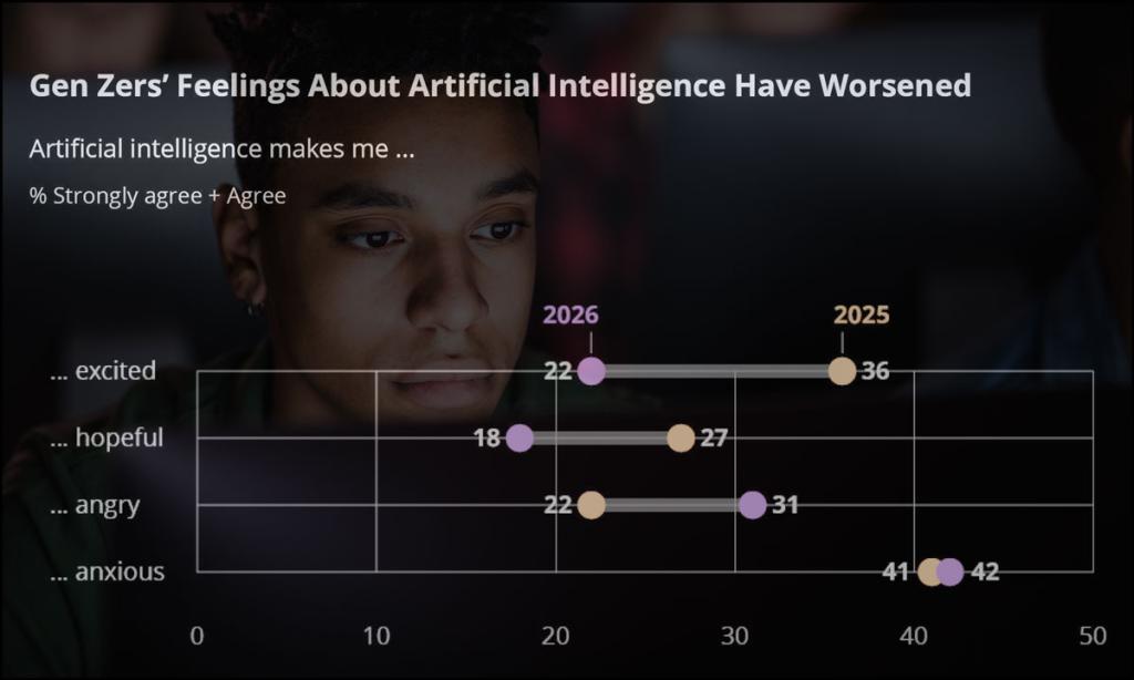 Chart showing results of survey taken one year apart that asked Gen Z participants how they felt about AI.