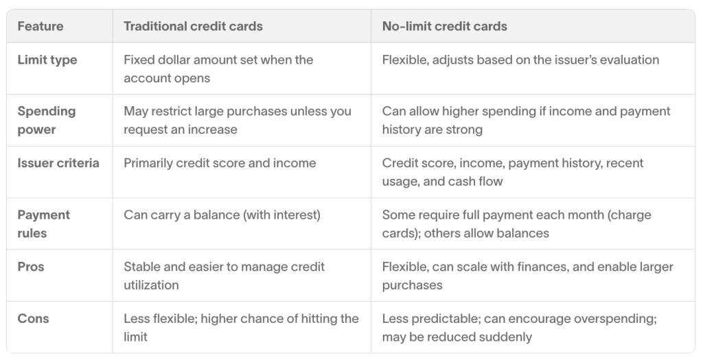 A table comparing a traditional credit car and a no-limit credit card.