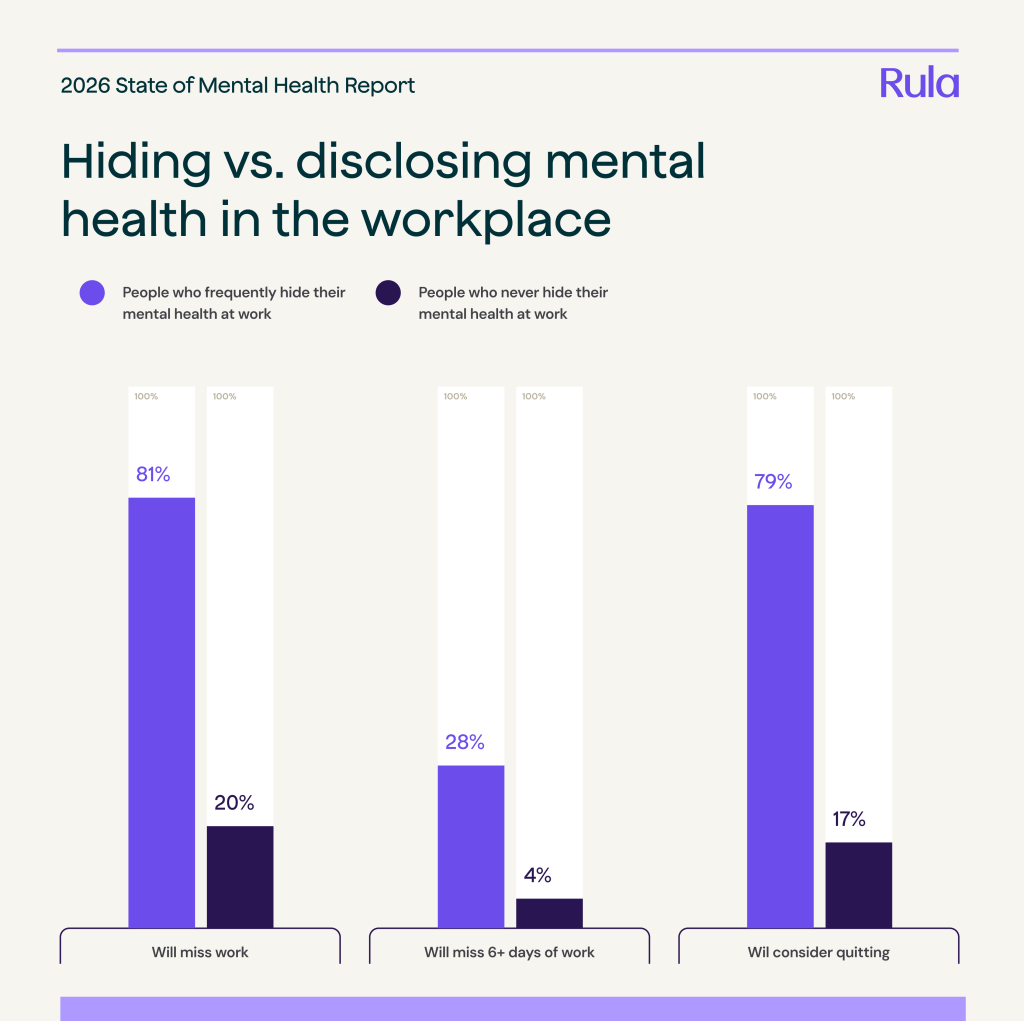 A data graphic showing the percentage of people who frequently hide their mental health at work and those who never hide it.