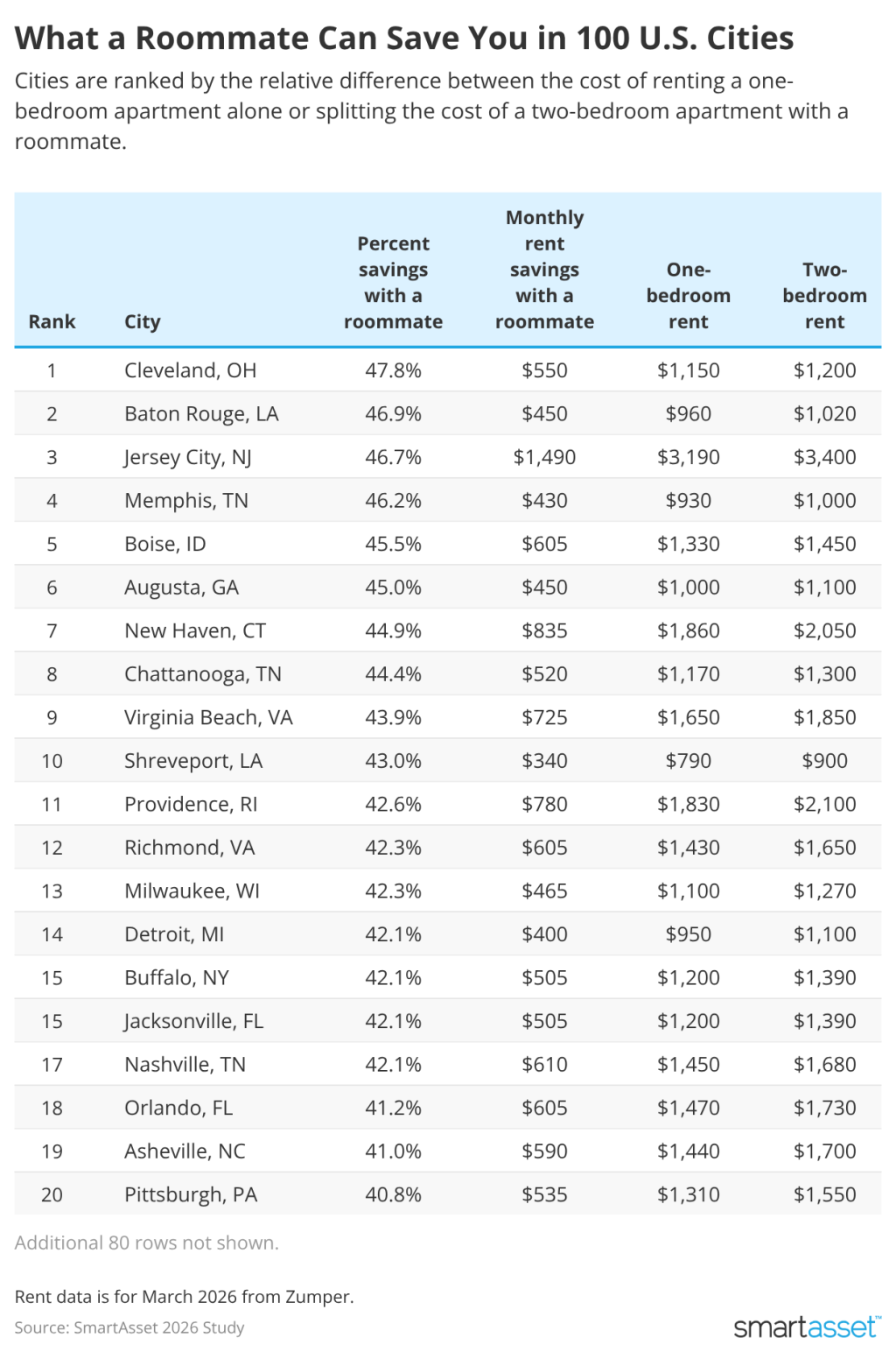 A table ranking U.S. cities based on the saving benefits of having a roommate.