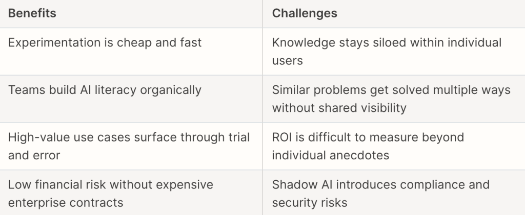 A table citing the benefits and challenges of stage 1's individual AI experiments.