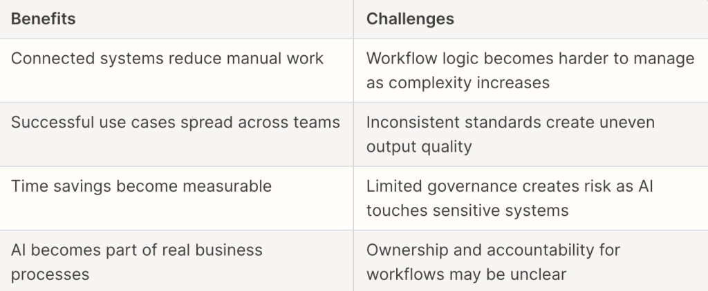 A table citing the benefits and challenges of stage 2's connected AI workflows.
