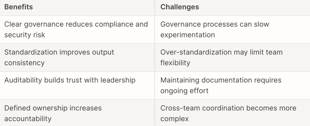 A table citing the benefits and challenges of stage 3's governed AI workflows.