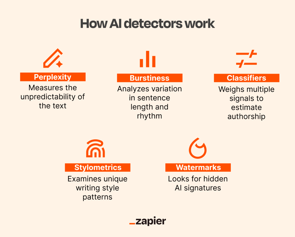 An infographic listing the different ways that AI detectors work.