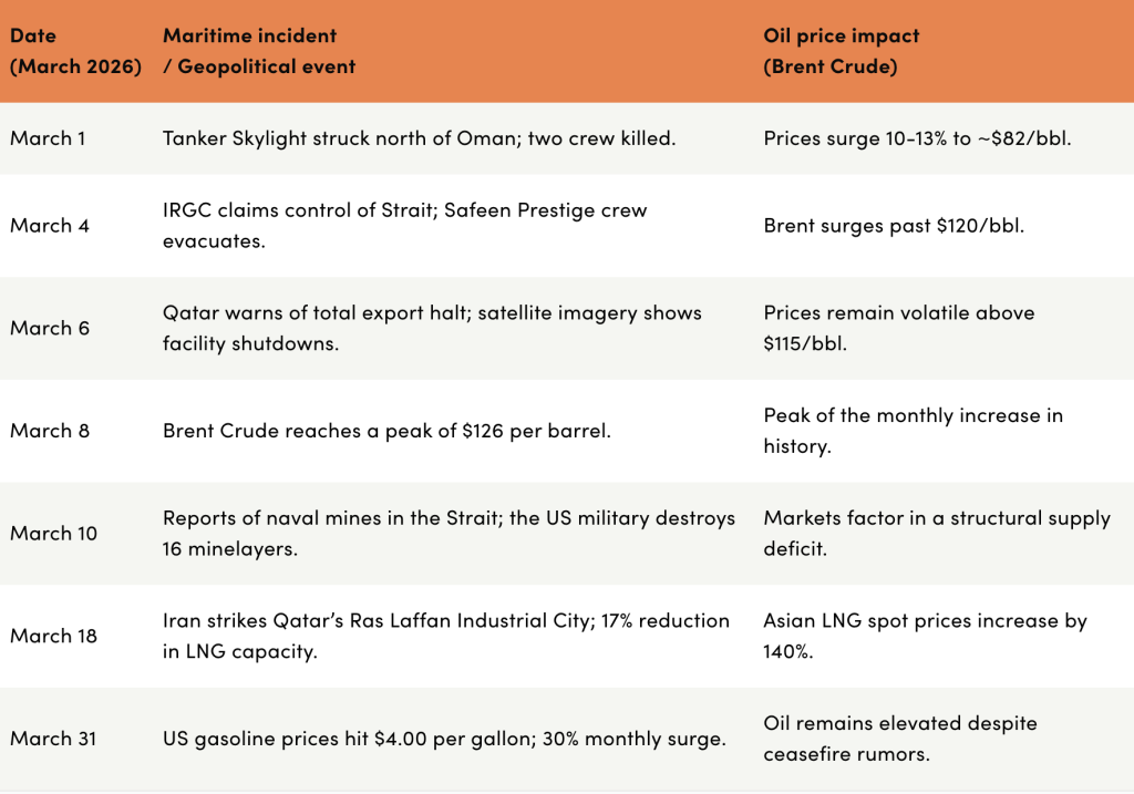Table showing the timeline of the geopolitical escalation and market response.