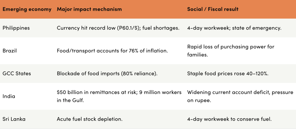 Table listing the countries with emerging economies, their major impact mechanism and social or fiscal results.