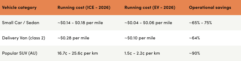 Table listing vehicle categories, their running costs, and ICE expenses.