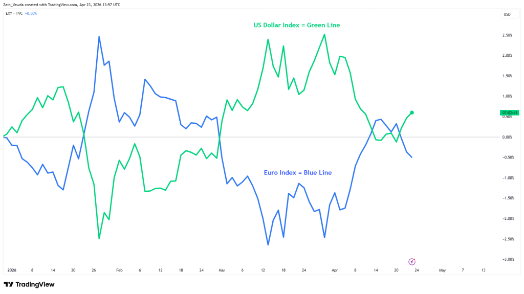 Chart showing inverse correlation between the US and Euro Index.