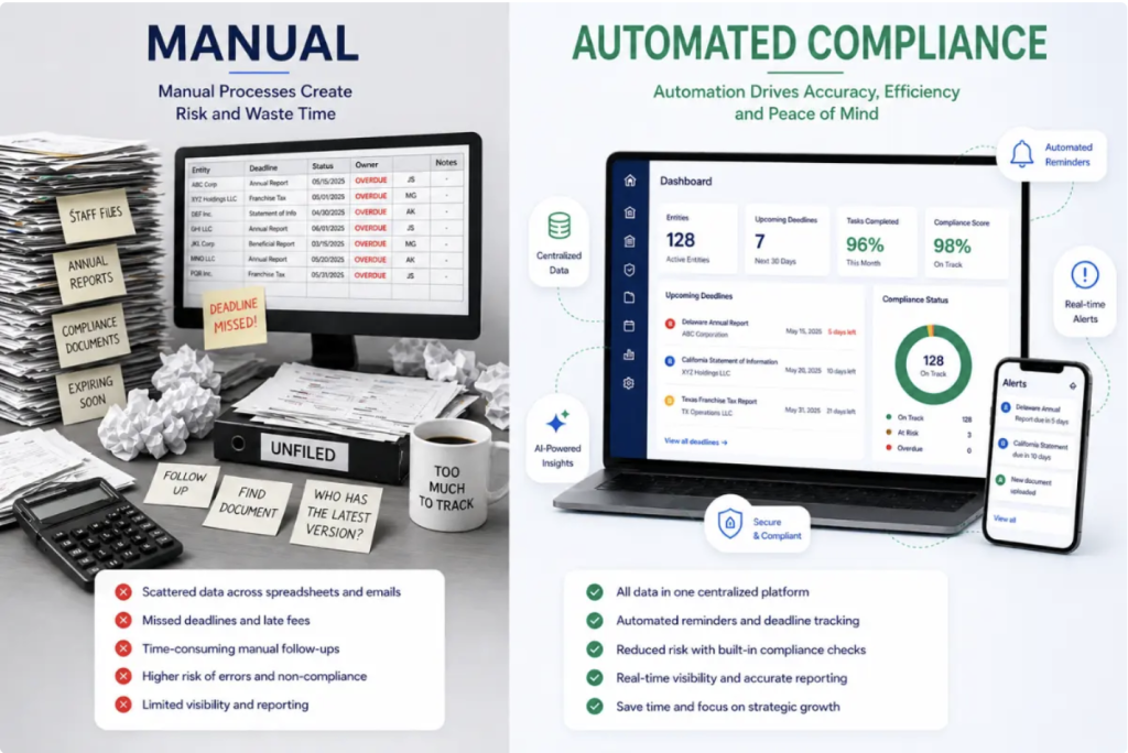 Comparison of manual compliance processes versus automated entity management systems in modern business operations.