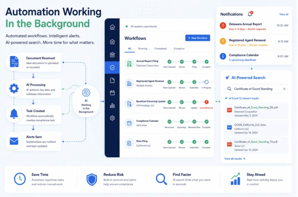 Infographic showing automated business workflow with compliance alerts, reminders, and task tracking for entity management.