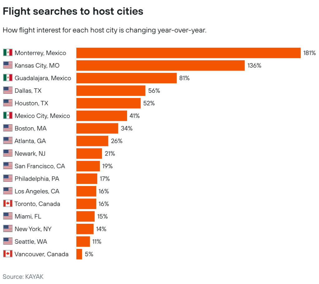 A data chart showing percentage of flight searches to host cities. Monterrey, Mexico tops with 181%.