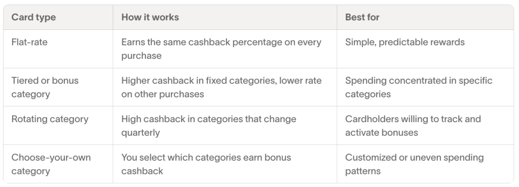 A table citing different types of cashback credit cards.