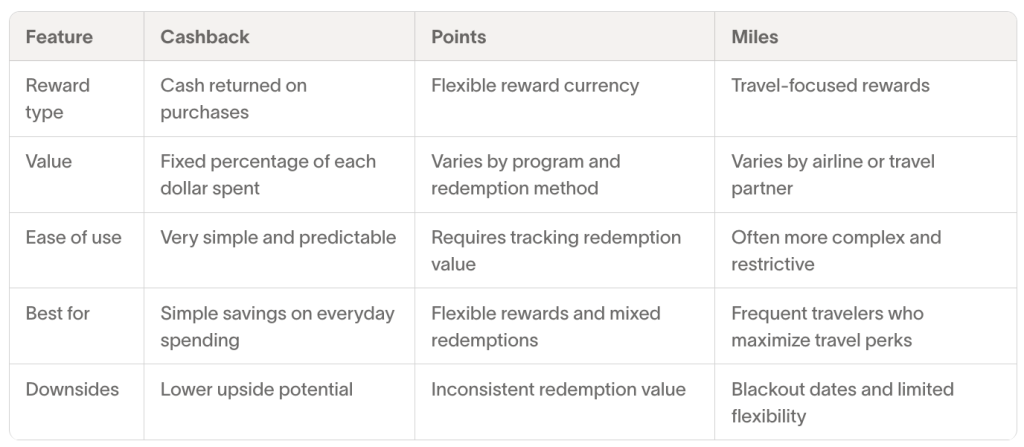 A table citing differences and features between cashback, points, and miles.