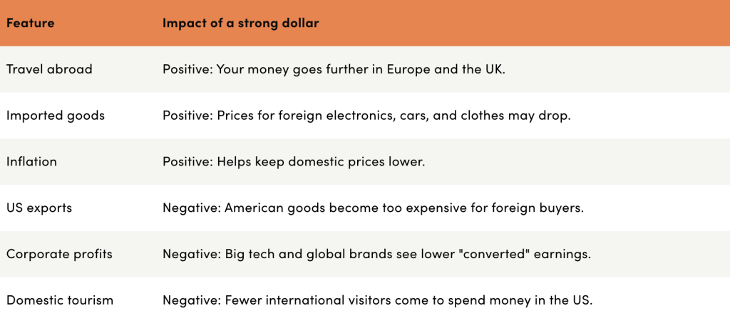Chart detailing the pros and cons of a strong dollar