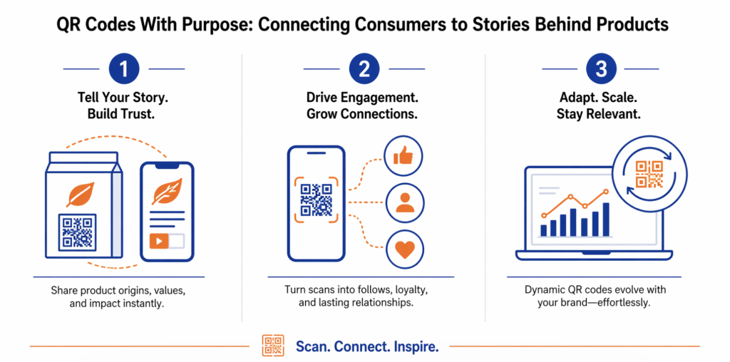 An infographic on the purposes of QR codes to consumers.