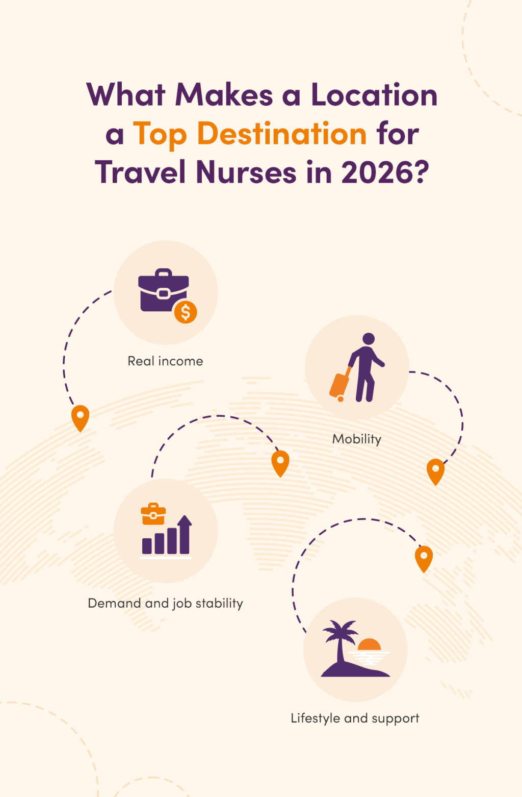 An infographic showing factors that make a location a top destination for travel nurses in 2026.