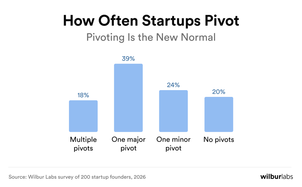 A graph showing how startups change direction in 2026. 