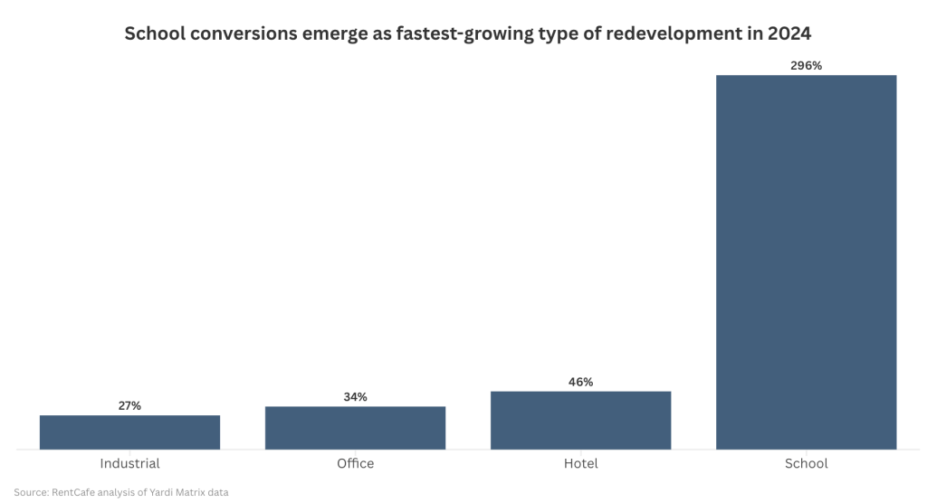 Chart showing the rate of different types of conversions happening in redevelpment in 2024, with school conversions growing at 296%.