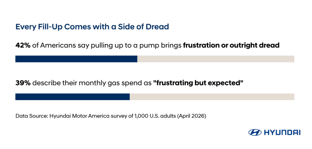 Data bar chart showing that 42% of Americans say pulling up to a pump now brings frustration or outright dread.