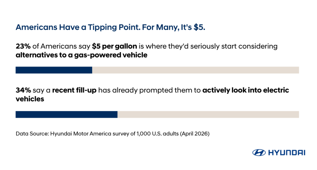 Data bar chart showing that 23% of Americans say $5 per gallon is where they'd seriously start considering alternatives to a gas-powered vehicle.