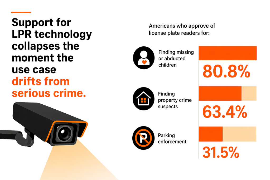 An infographic showing the percentage of Americans who approve of license plate readers.