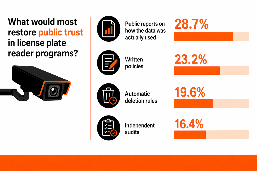 An infographic showing the percentage of items that would most restore public trust in LPR programs. 28.7% say public reports on how the data was actually used.