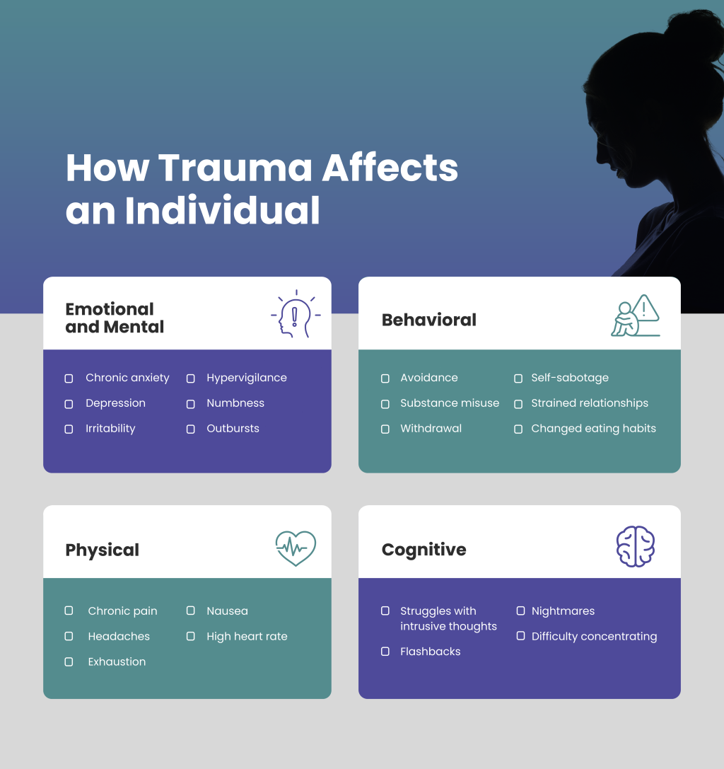 An infographic showing the effects of trauma to different aspects of one's self.