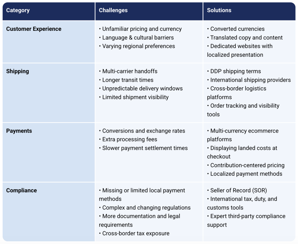 Table defining business categories and their challenges and solutions.